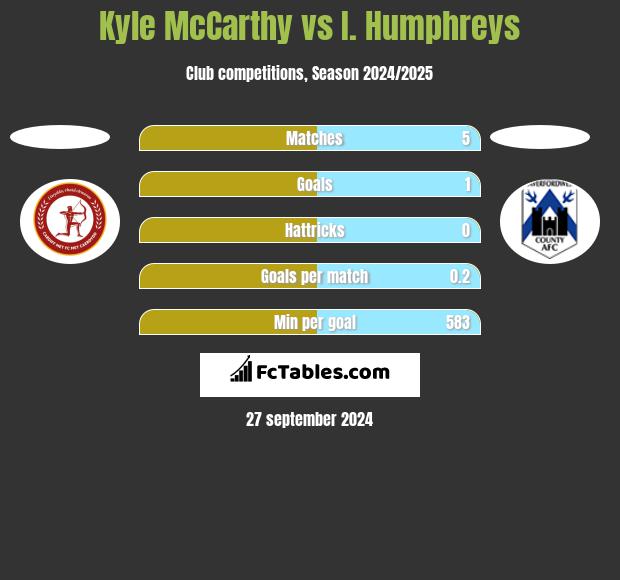 Kyle McCarthy vs I. Humphreys h2h player stats