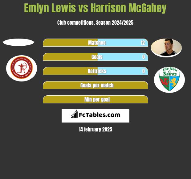 Emlyn Lewis vs Harrison McGahey h2h player stats