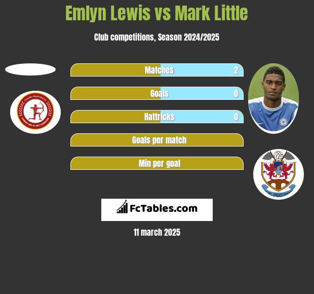 Emlyn Lewis vs Mark Little h2h player stats