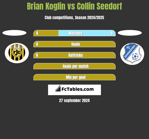 Brian Koglin vs Collin Seedorf h2h player stats