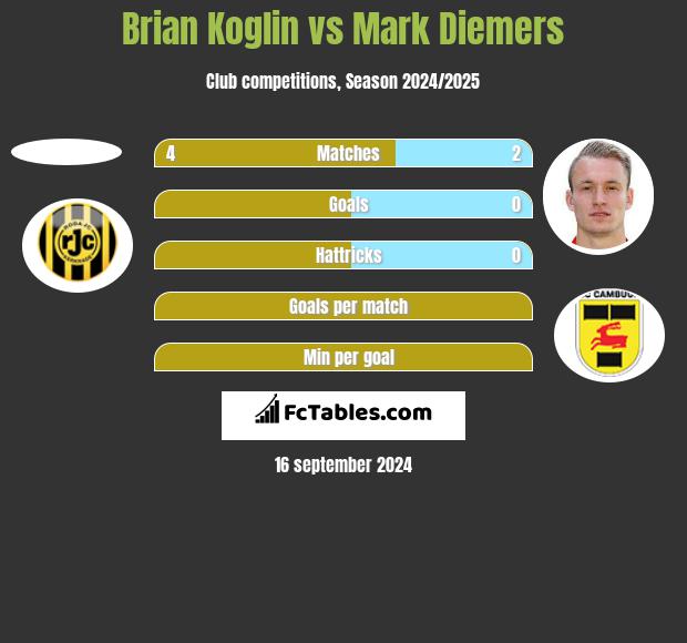 Brian Koglin vs Mark Diemers h2h player stats