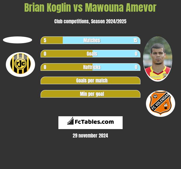 Brian Koglin vs Mawouna Amevor h2h player stats