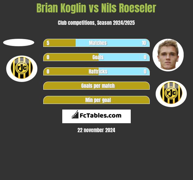 Brian Koglin vs Nils Roeseler h2h player stats