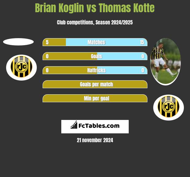 Brian Koglin vs Thomas Kotte h2h player stats