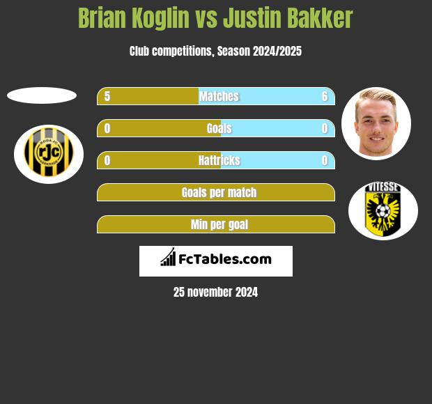 Brian Koglin vs Justin Bakker h2h player stats