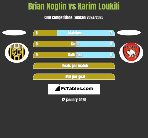 Brian Koglin vs Karim Loukili h2h player stats