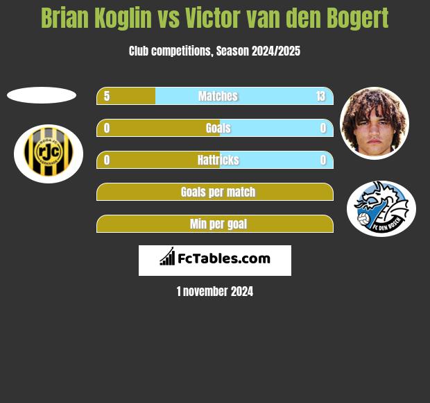 Brian Koglin vs Victor van den Bogert h2h player stats