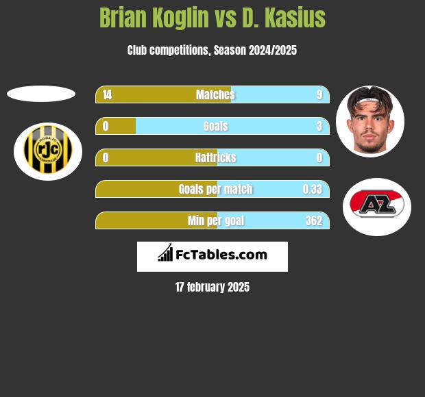 Brian Koglin vs D. Kasius h2h player stats