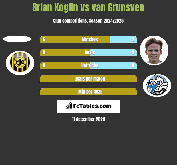 Brian Koglin vs van Grunsven h2h player stats