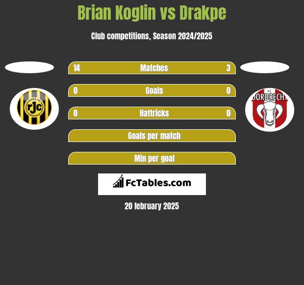 Brian Koglin vs Drakpe h2h player stats