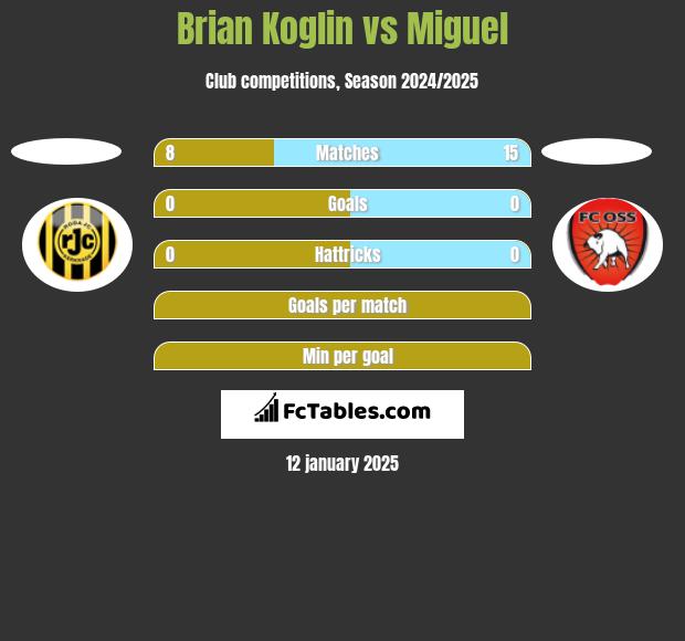 Brian Koglin vs Miguel h2h player stats