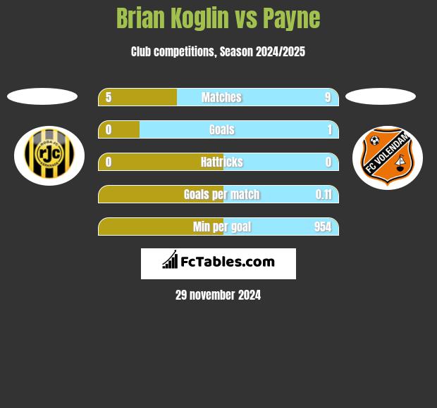 Brian Koglin vs Payne h2h player stats