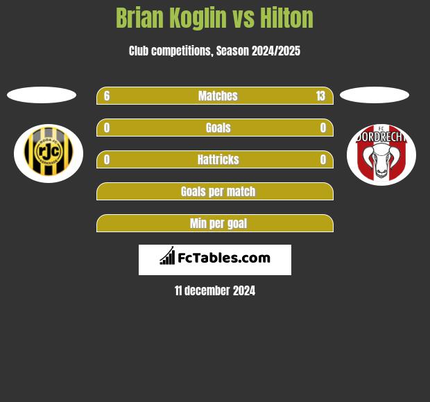 Brian Koglin vs Hilton h2h player stats