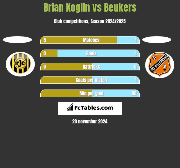 Brian Koglin vs Beukers h2h player stats