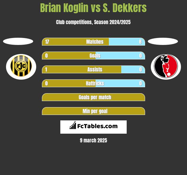 Brian Koglin vs S. Dekkers h2h player stats