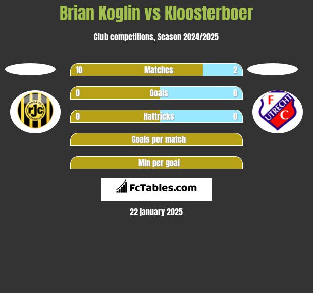 Brian Koglin vs Kloosterboer h2h player stats