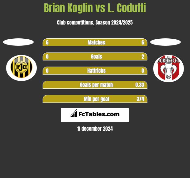 Brian Koglin vs L. Codutti h2h player stats