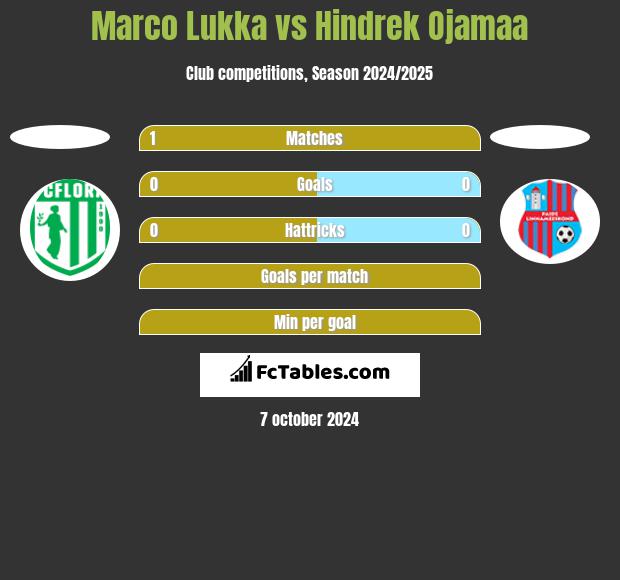 Marco Lukka vs Hindrek Ojamaa h2h player stats