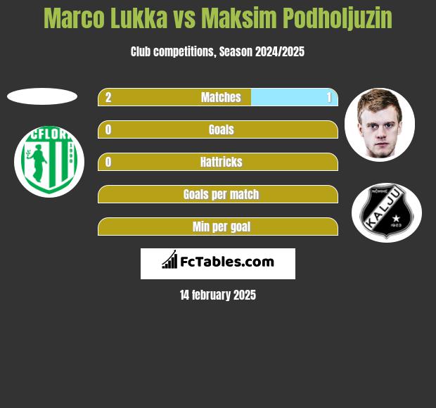 Marco Lukka vs Maksim Podholjuzin h2h player stats