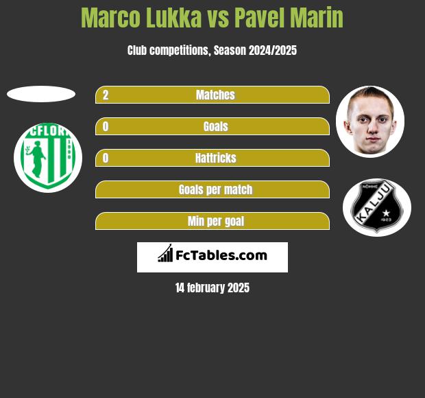 Marco Lukka vs Pavel Marin h2h player stats