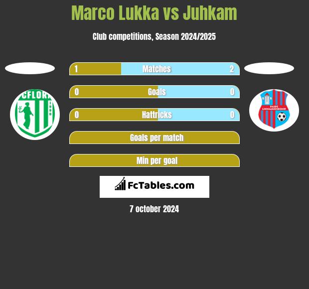 Marco Lukka vs Juhkam h2h player stats