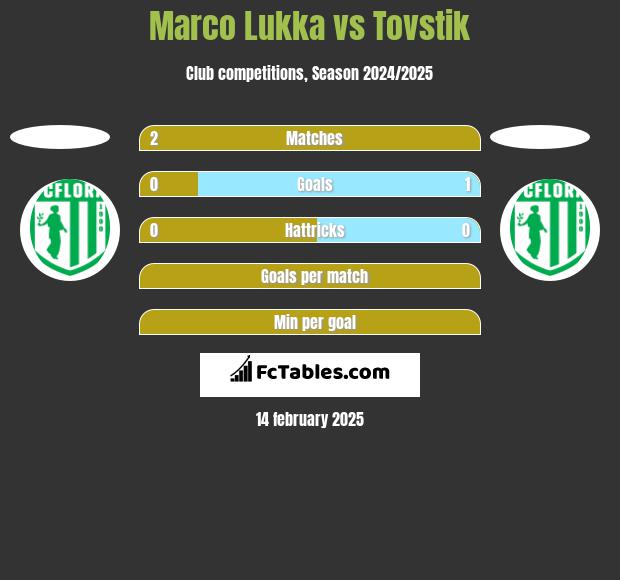 Marco Lukka vs Tovstik h2h player stats