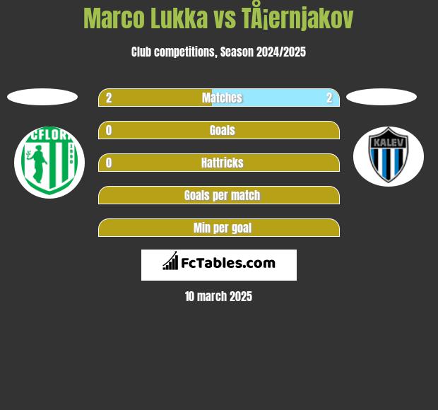 Marco Lukka vs TÅ¡ernjakov h2h player stats