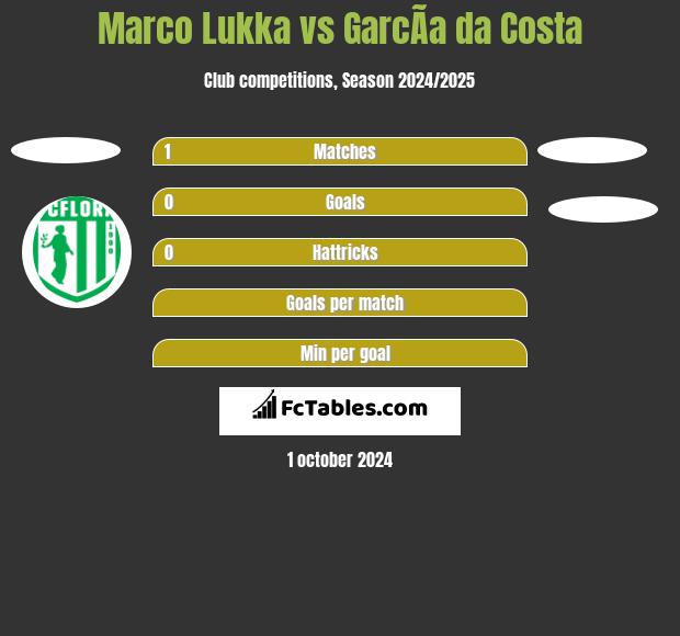 Marco Lukka vs GarcÃ­a da Costa h2h player stats