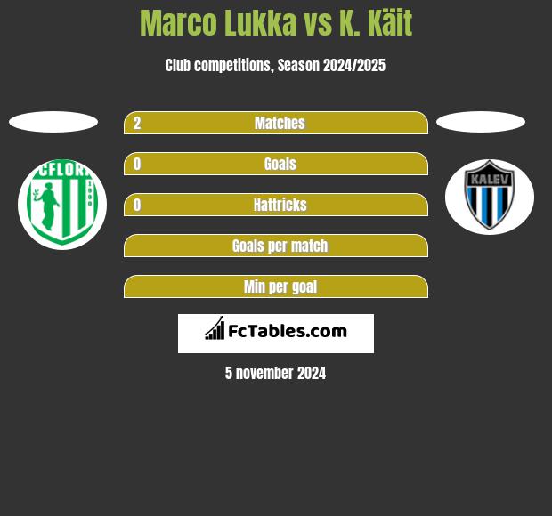 Marco Lukka vs K. Käit h2h player stats