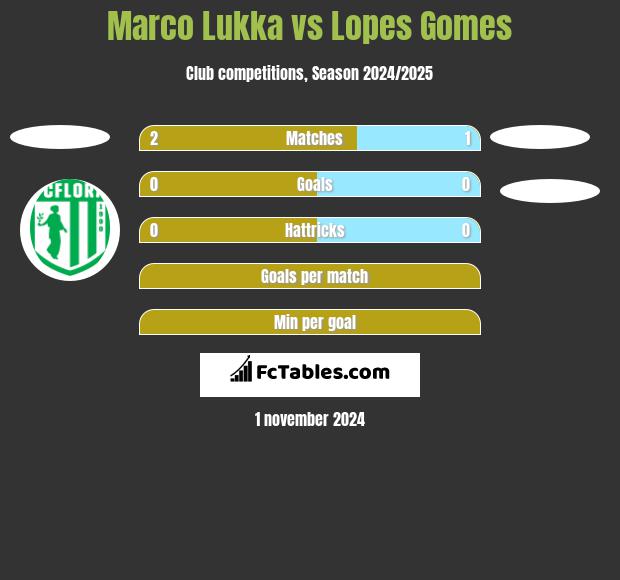 Marco Lukka vs Lopes Gomes h2h player stats