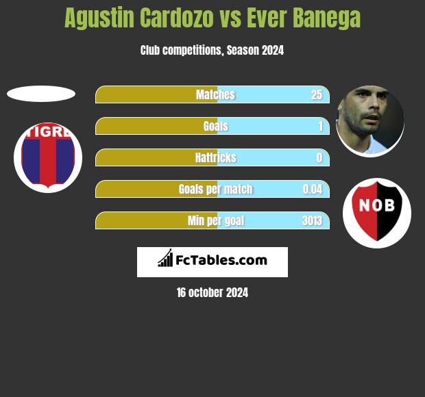 Agustin Cardozo vs Ever Banega h2h player stats