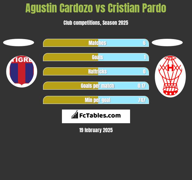 Agustin Cardozo vs Cristian Pardo h2h player stats