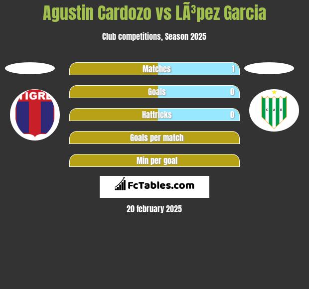 Agustin Cardozo vs LÃ³pez Garcia h2h player stats