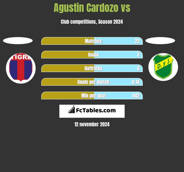 Agustin Cardozo vs  h2h player stats