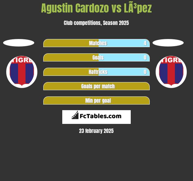 Agustin Cardozo vs LÃ³pez h2h player stats