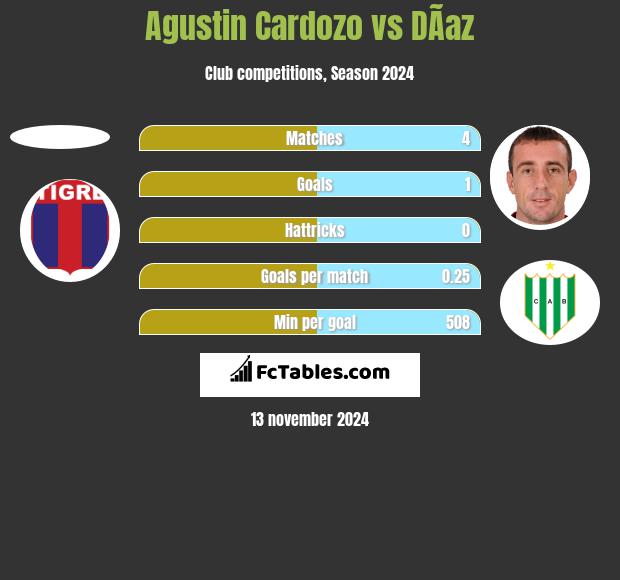 Agustin Cardozo vs DÃ­az h2h player stats