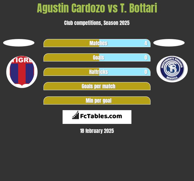 Agustin Cardozo vs T. Bottari h2h player stats