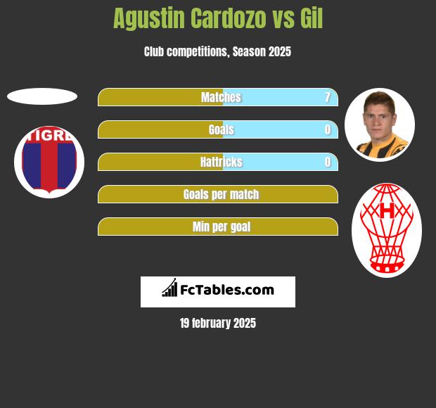 Agustin Cardozo vs Gil h2h player stats