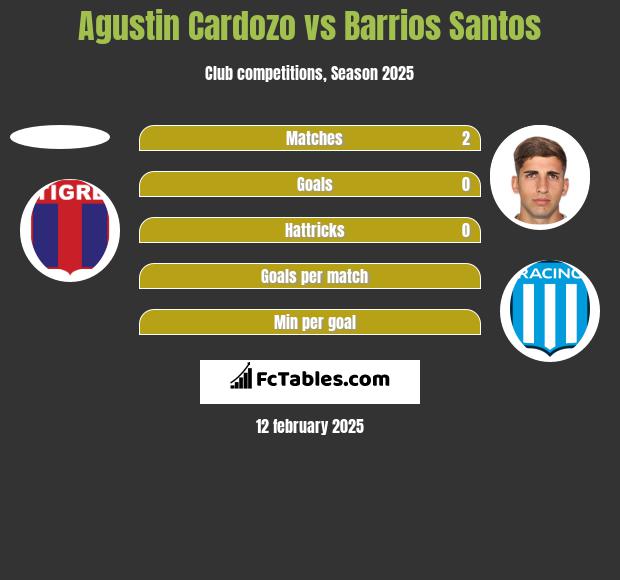 Agustin Cardozo vs Barrios Santos h2h player stats