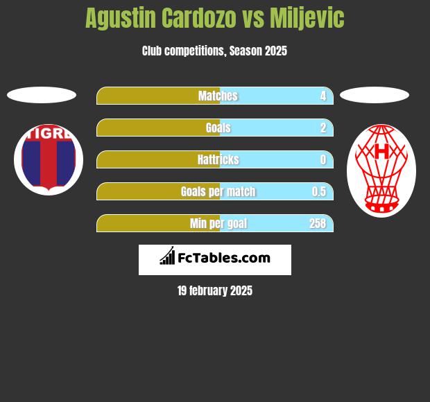 Agustin Cardozo vs Miljevic h2h player stats