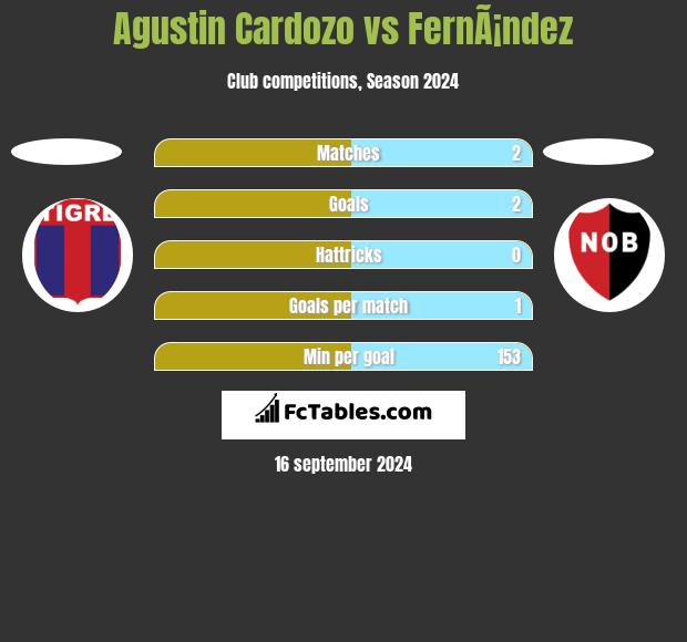 Agustin Cardozo vs FernÃ¡ndez h2h player stats