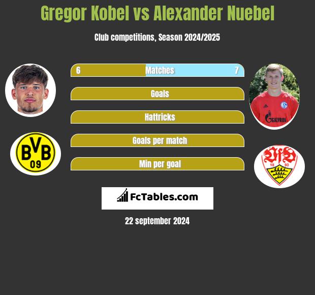 Gregor Kobel vs Alexander Nuebel h2h player stats