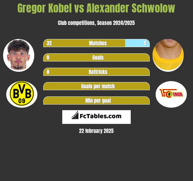 Gregor Kobel vs Alexander Schwolow h2h player stats