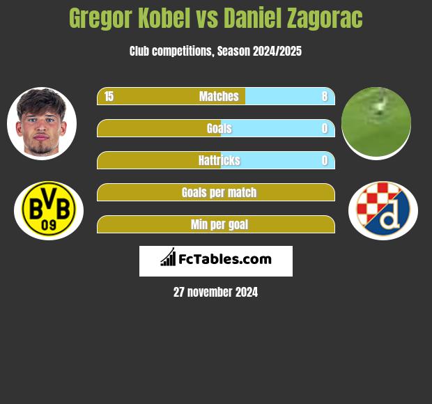 Gregor Kobel vs Daniel Zagorac h2h player stats