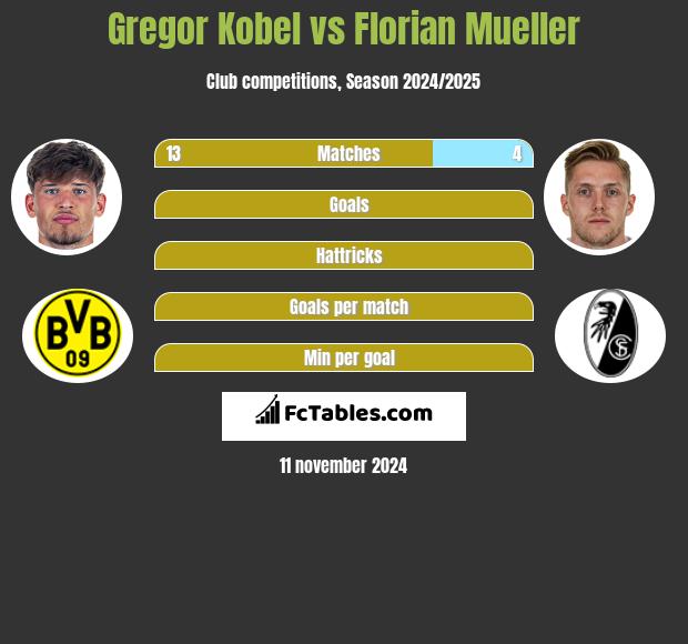 Gregor Kobel vs Florian Mueller h2h player stats