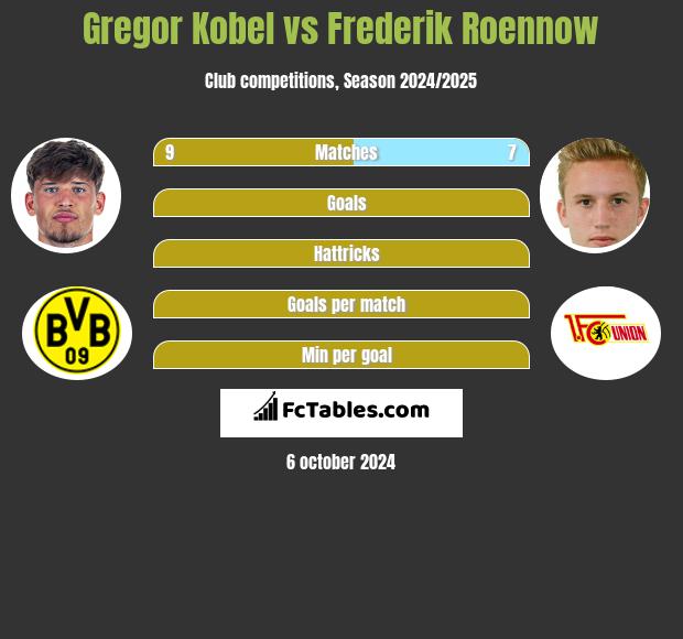 Gregor Kobel vs Frederik Roennow h2h player stats