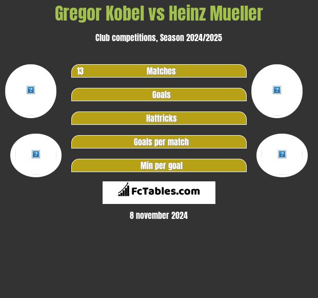 Gregor Kobel vs Heinz Mueller h2h player stats