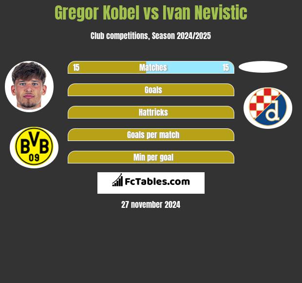 Gregor Kobel vs Ivan Nevistic h2h player stats