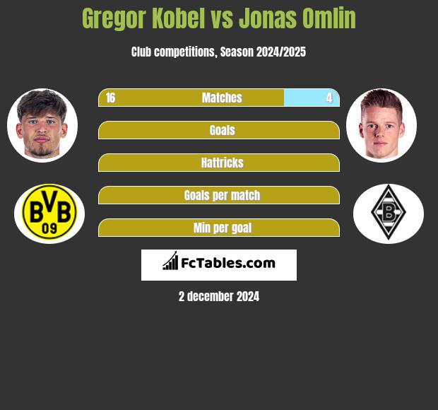 Gregor Kobel vs Jonas Omlin h2h player stats