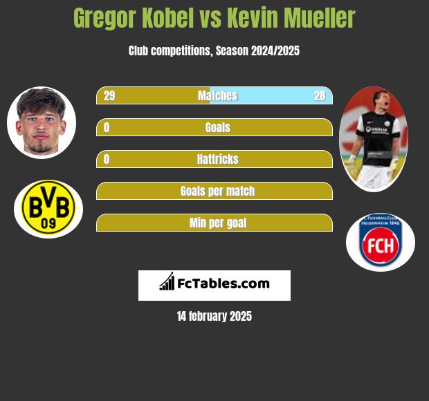 Gregor Kobel vs Kevin Mueller h2h player stats